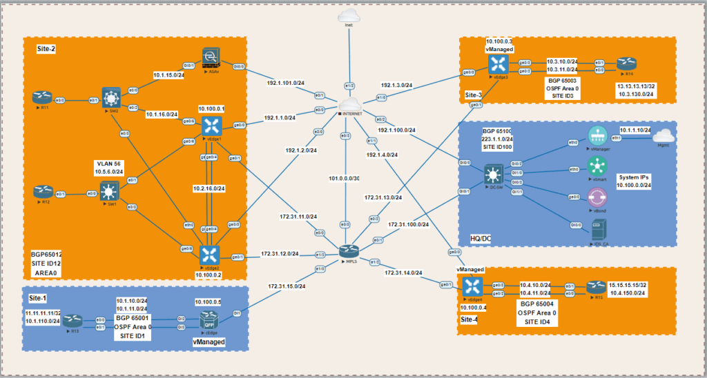Virtual lab topology